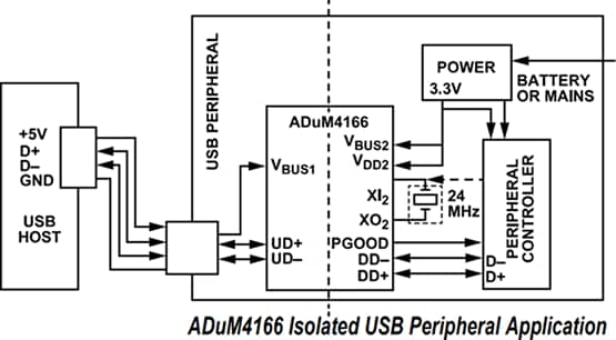 Analog Devices Inc. ADuM4165 und ADuM4166 USB-2.0-Anschlussisolatoren